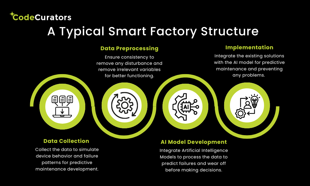 A Typical Smart Factory Structure