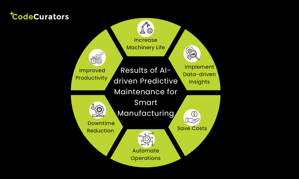 Results of AI-driven Predictive Maintenance for Smart Manufacturing