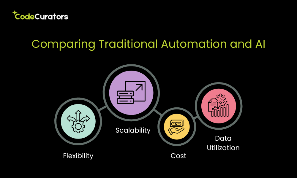 Comparing Traditional Automation and AI