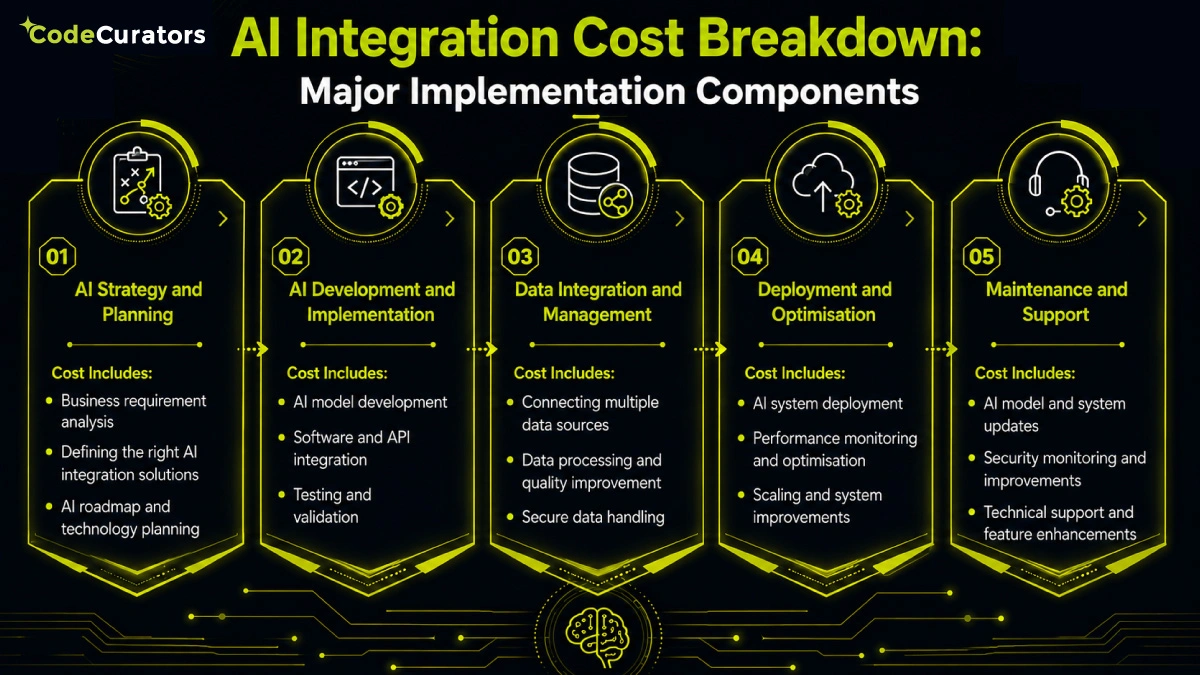 AI Integration Cost Breakdown: Major Implementation Components