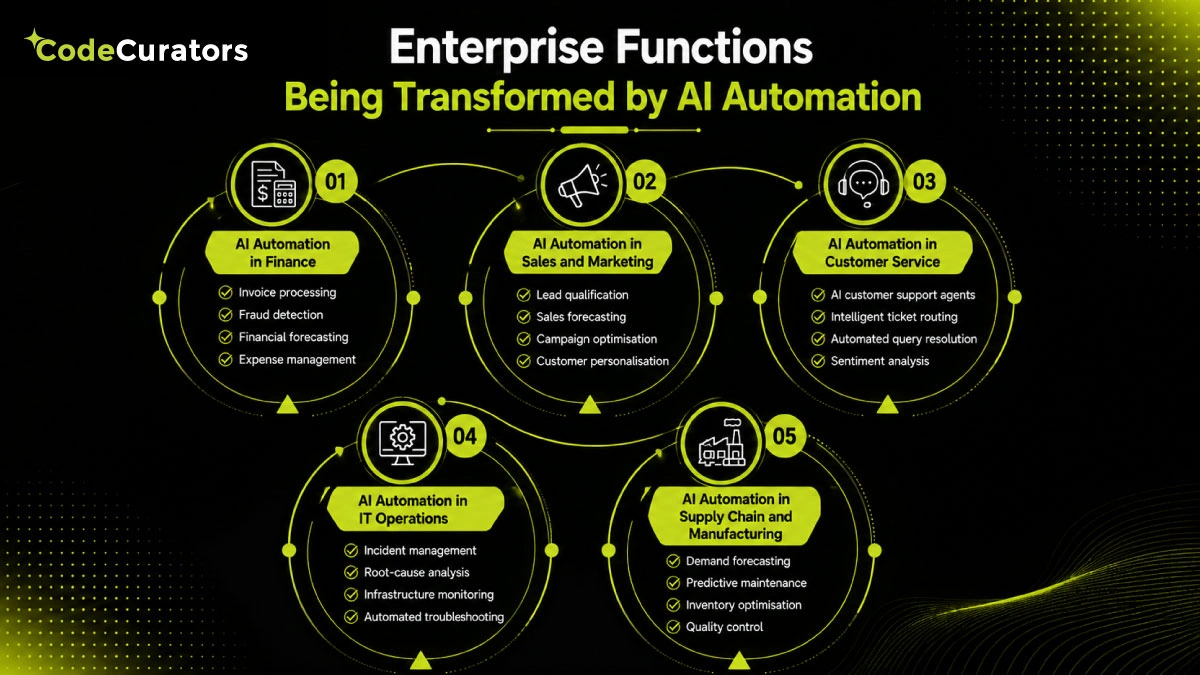 Enterprise Functions Being Transformed by AI Automation